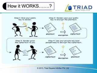 How it WORKS…….?

© 2013, Triad Square InfoSec Pvt. Ltd

 