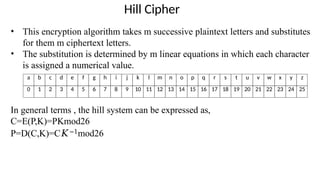 Hill Cipher
• This encryption algorithm takes m successive plaintext letters and substitutes
for them m ciphertext letters.
• The substitution is determined by m linear equations in which each character
is assigned a numerical value.
In general terms , the hill system can be expressed as,
C=E(P,K)=PKmod26
P=D(C,K)=C𝐾−1mod26
a b c d e f g h i j k l m n o p q r s t u v w x y z
0 1 2 3 4 5 6 7 8 9 10 11 12 13 14 15 16 17 18 19 20 21 22 23 24 25
 