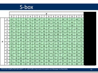 S-box
ITSY3104 COMPUTER SECURITY - A - LECTURE 3 Symmetric Encryption and Message Confidentiality 13
 