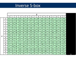 Inverse S-box
ITSY3104 COMPUTER SECURITY - A - LECTURE 3 Symmetric Encryption and Message Confidentiality 14
 
