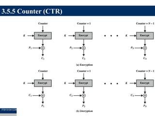 3.5.5 Counter (CTR)
25ITSY3104 COMPUTER SECURITY - A - LECTURE 3 Symmetric Encryption and Message Confidentiality
 