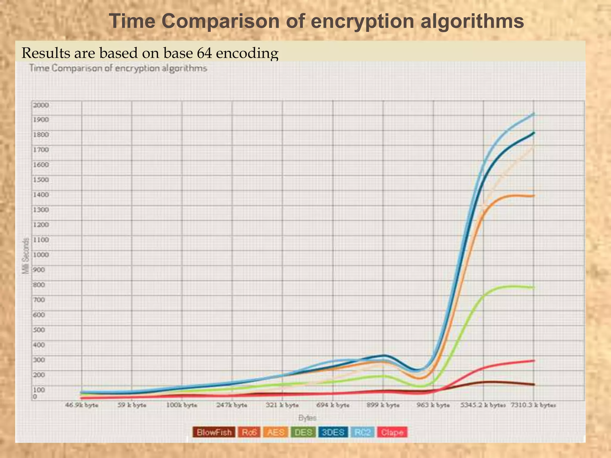 Time Comparison of encryption algorithms
Results are based on base 64 encoding
 