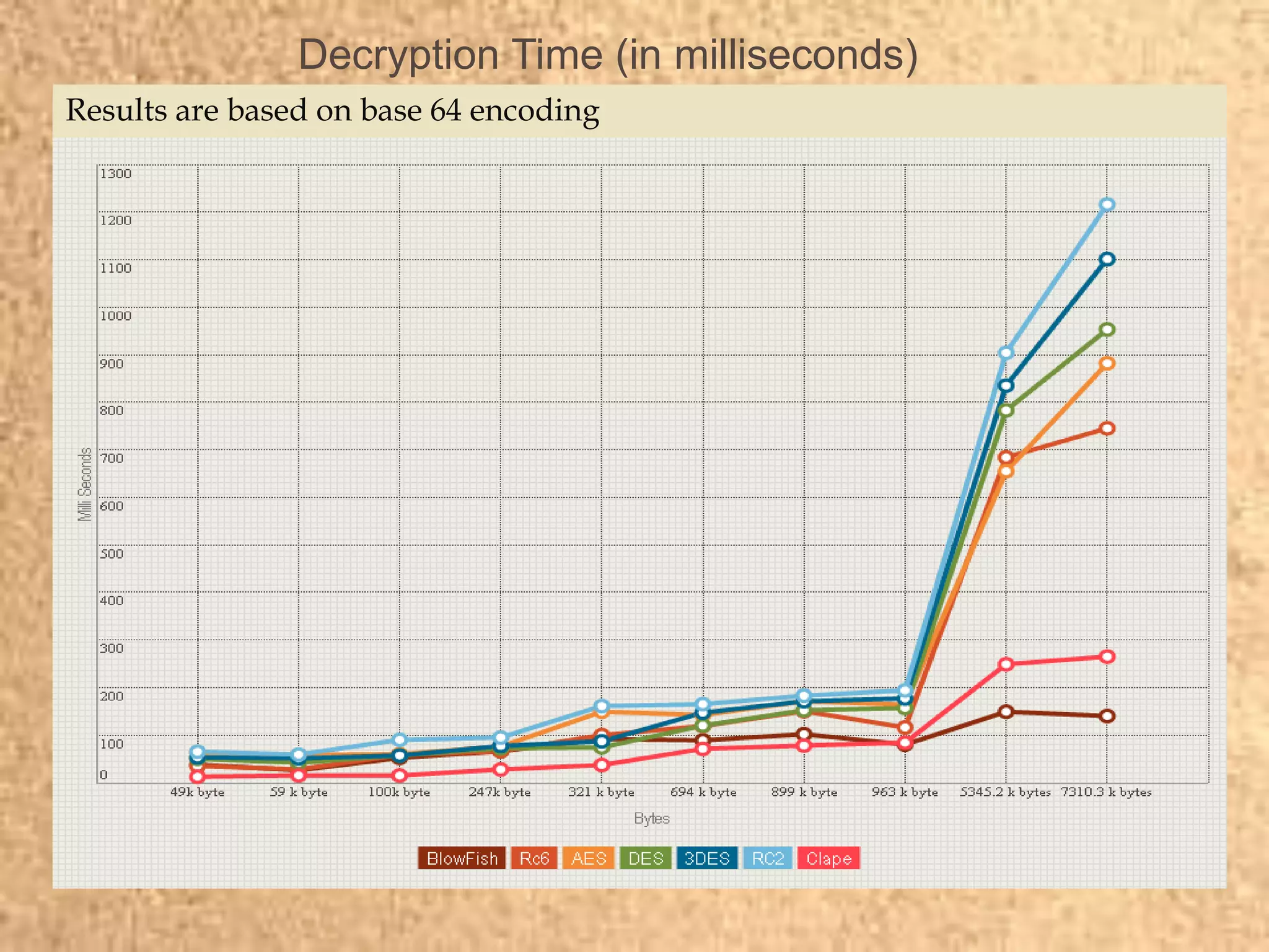 Decryption Time (in milliseconds)
Results are based on base 64 encoding
 