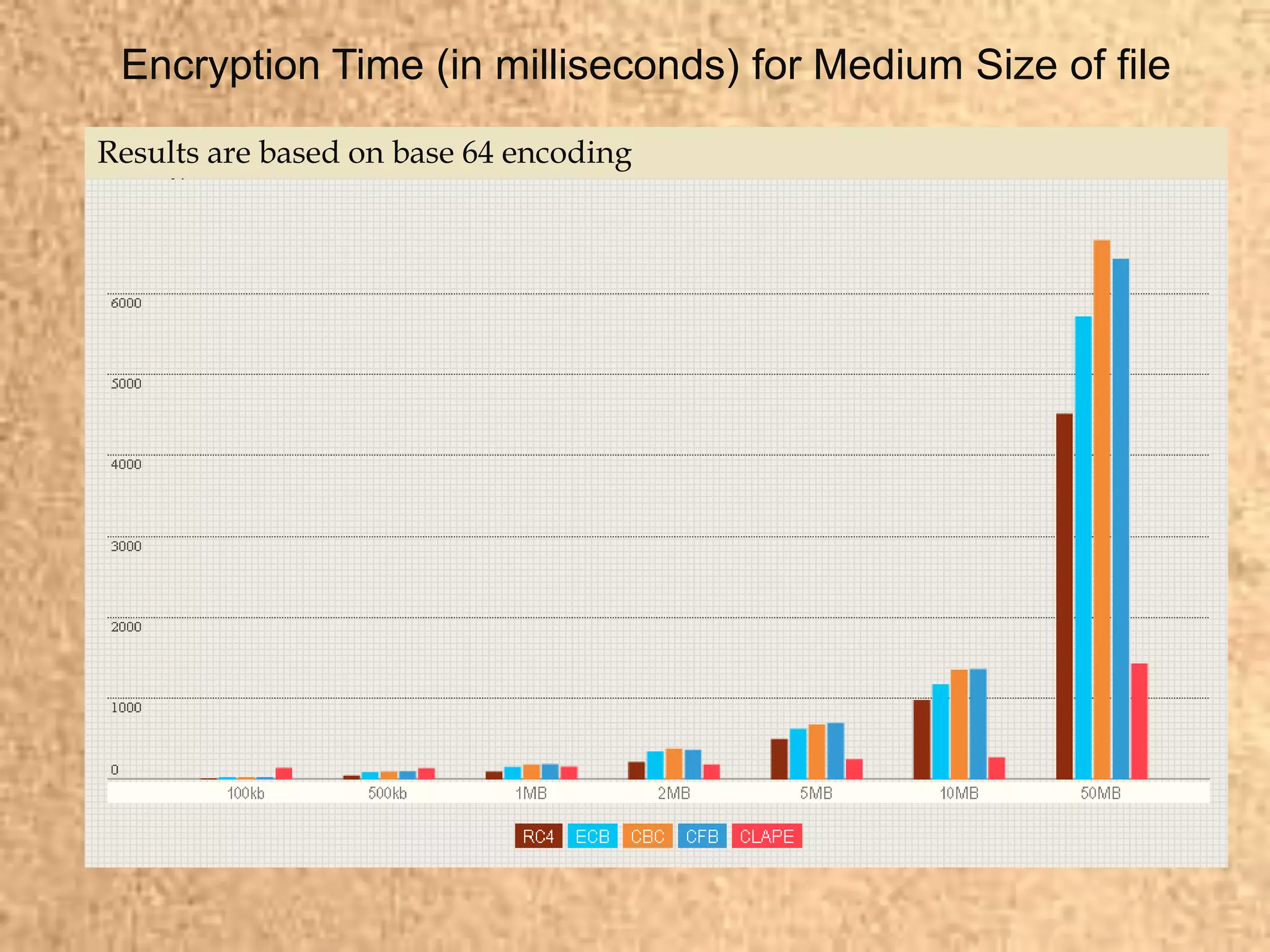 Encryption Time (in milliseconds) for Medium Size of file
Results are based on base 64 encoding
 