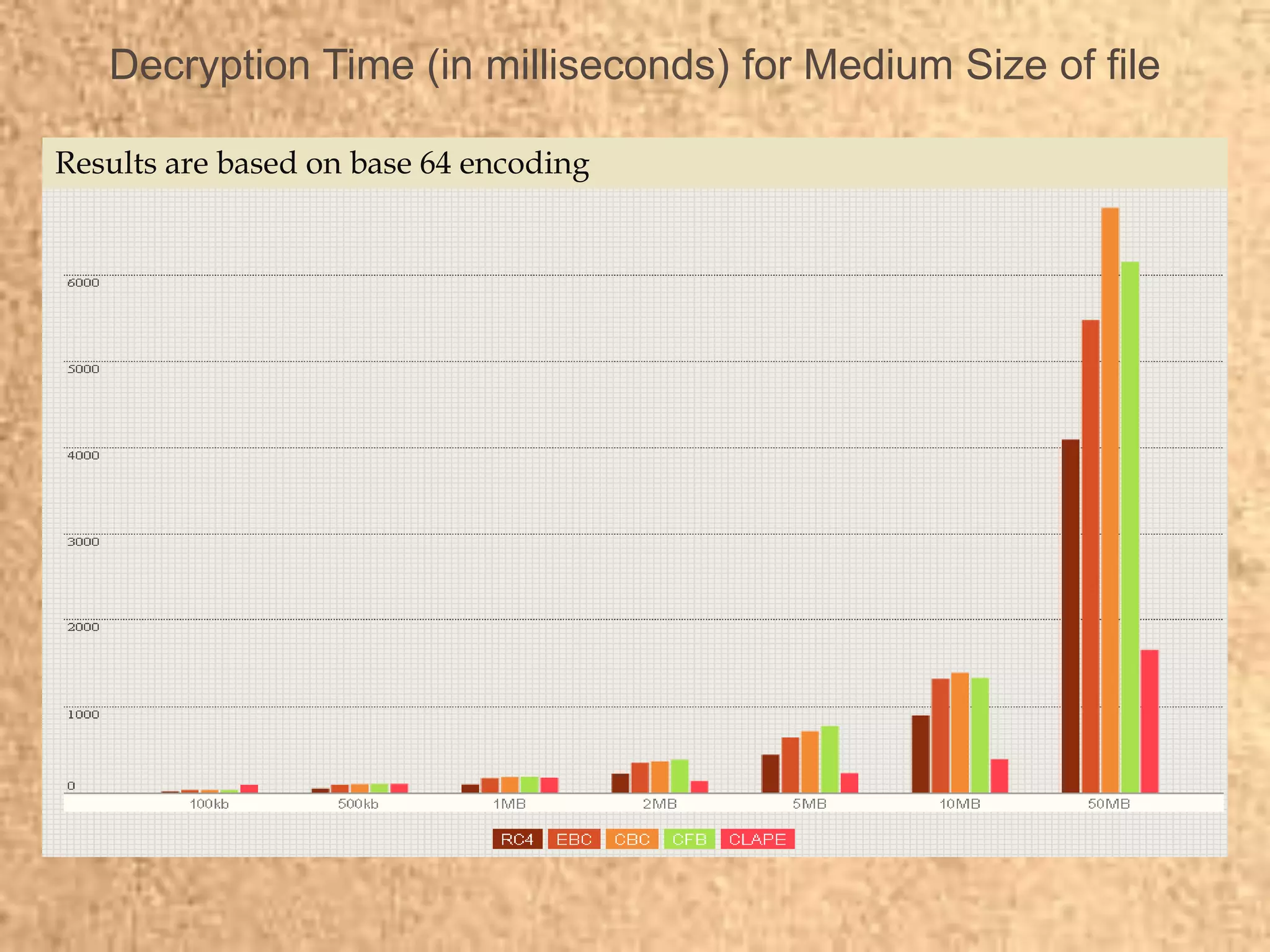 Decryption Time (in milliseconds) for Medium Size of file
Results are based on base 64 encoding
 