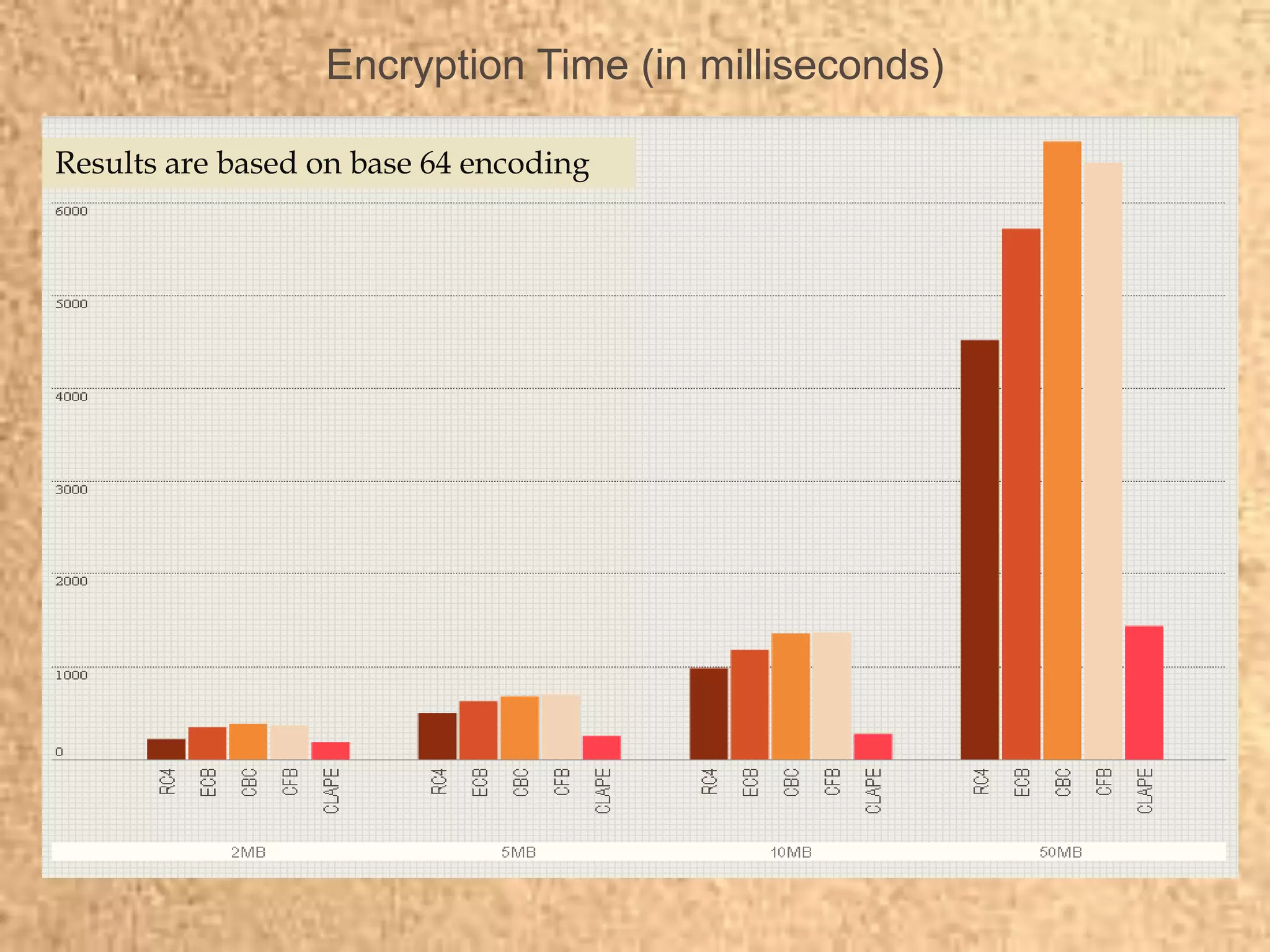Encryption Time (in milliseconds)
Results are based on base 64 encoding
 