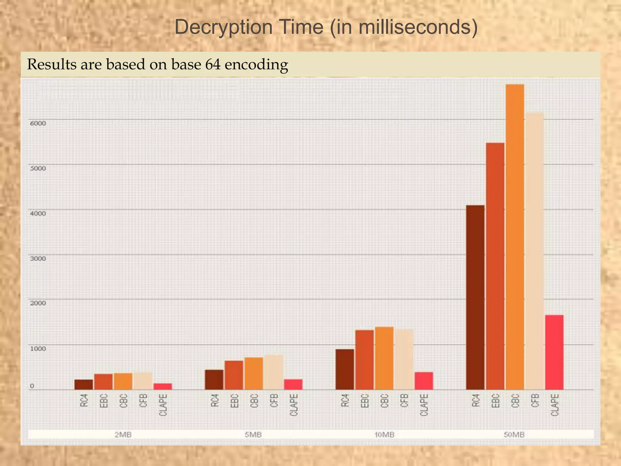 Decryption Time (in milliseconds)
Results are based on base 64 encoding
 