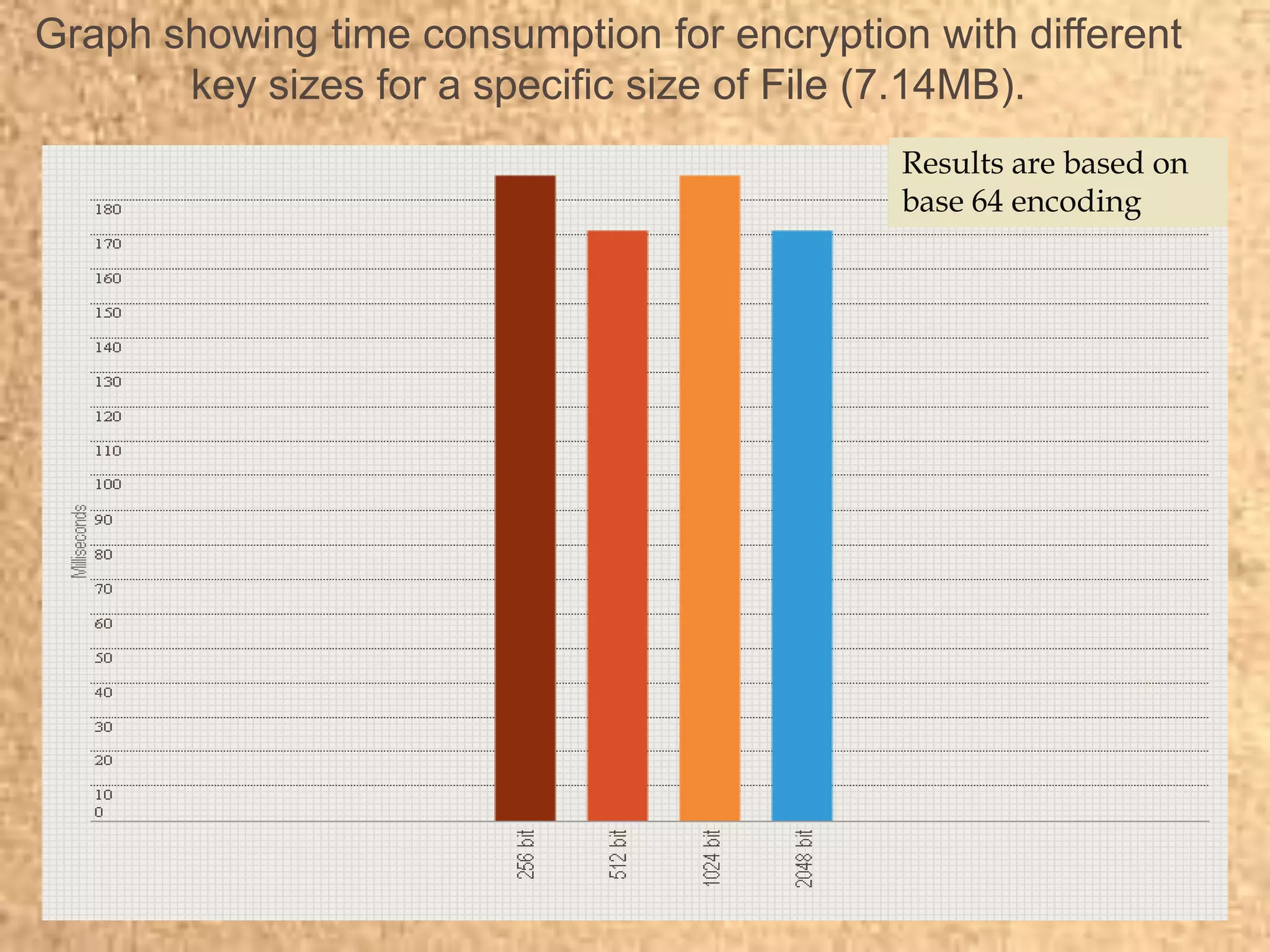 Graph showing time consumption for encryption with different
key sizes for a specific size of File (7.14MB).
Results are based on
base 64 encoding
 