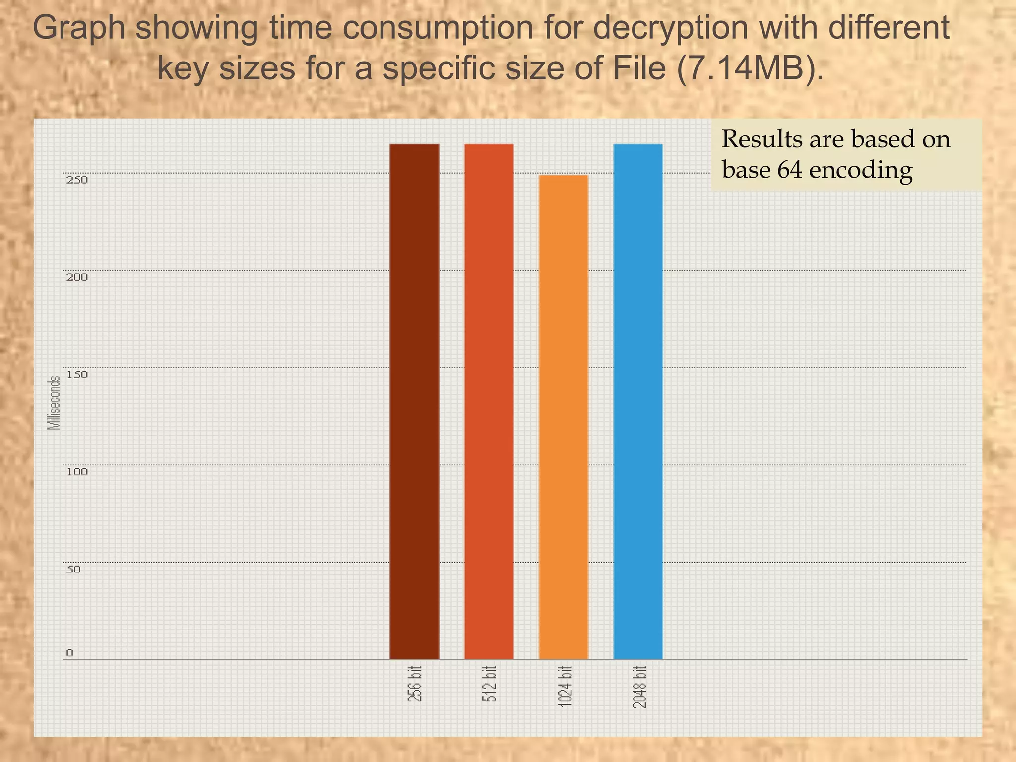 Graph showing time consumption for decryption with different
key sizes for a specific size of File (7.14MB).
Results are based on
base 64 encoding
 