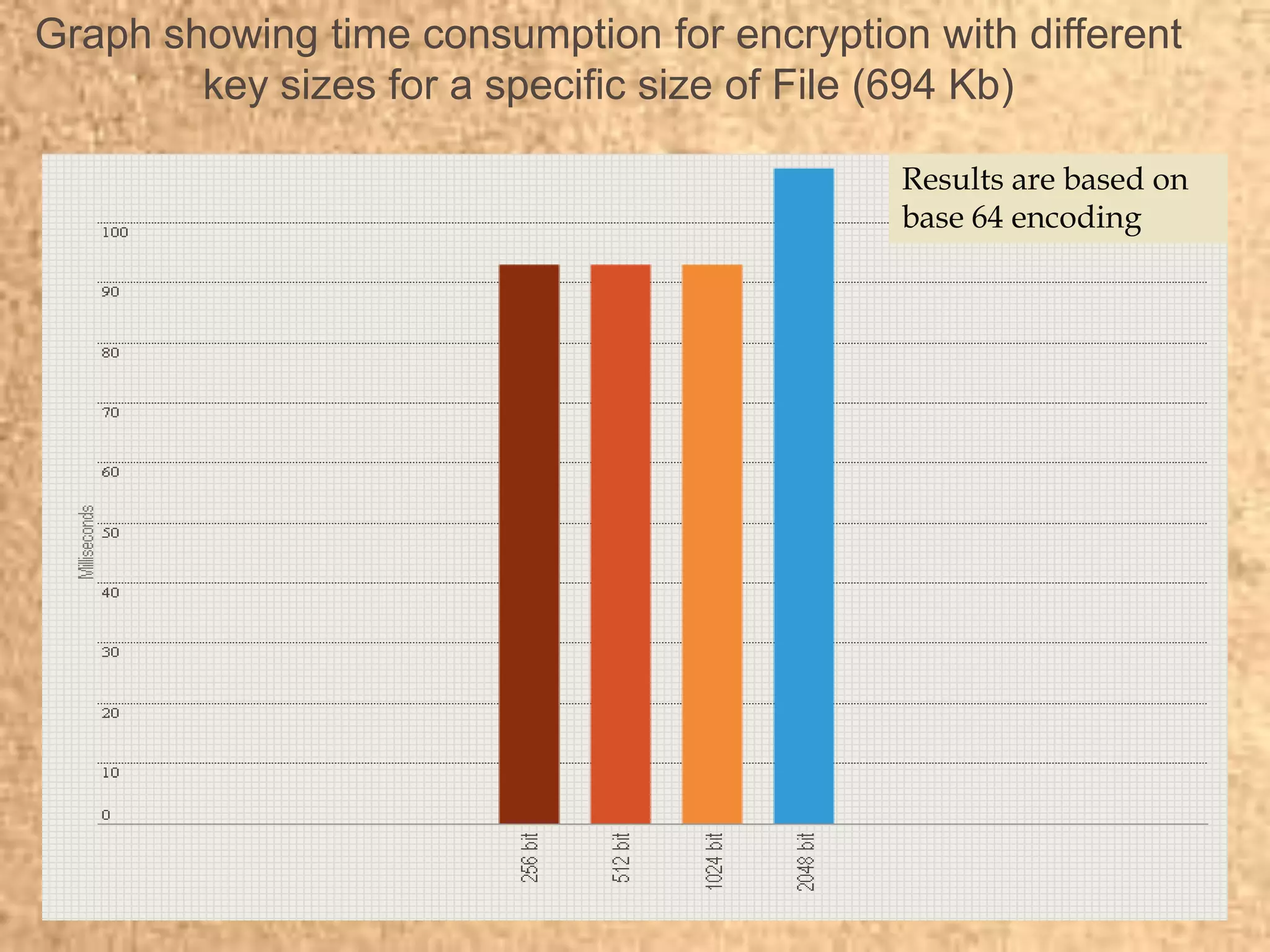 Graph showing time consumption for encryption with different
key sizes for a specific size of File (694 Kb)
Results are based on
base 64 encoding
 
