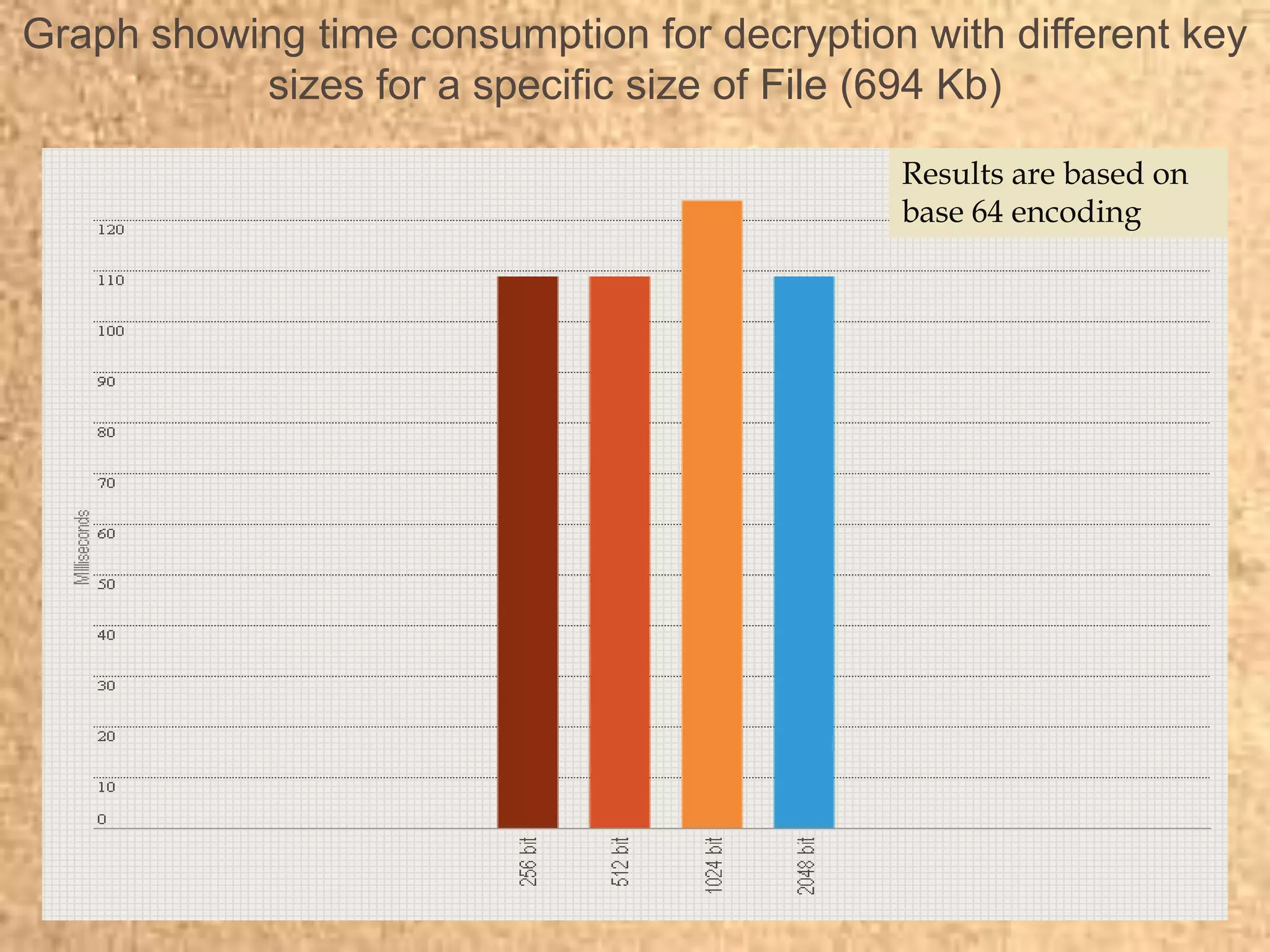 Graph showing time consumption for decryption with different key
sizes for a specific size of File (694 Kb)
Results are based on
base 64 encoding
 