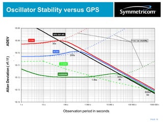 PAGE 16
Oscillator Stability versus GPSAllanDeviation(rf/f)ADEV
Observation period in seconds
30s
200s
1.5ks
30Ks
8h
500ks
6d
 