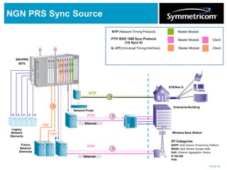 PAGE 20
NGN PRS Sync Source
SSU/PRS
BITS
Legacy
Network
Elements
F F F F F
Network Probe
STB/Res G
NTP
Master ModuleNTP (Network Timing Protocol)
RT Categories
MSPP: Multi Service Provisioning Platform
MSAN: Multi Service Access Node
EAD: Ethernet Aggregation Device
IP DSLAM
PON
Enterprise Building
Wireless Base Station
TDM Transport
TDM Transport
Ethernet
Ethernet
ClientMaster ModulePTP/ IEEE 1588 Sync Protocol
(1G Sync E)
PTP
PTP
ClientMaster ModuleG. UTI (Universal Timing Interface)
Future
Network
Elements
T&F
T&F
F
 