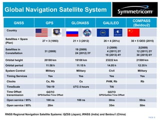 PAGE 8
Global Navigation Satellite System
GNSS GPS GLONASS GALILEO
COMPASS
(Beidou2)
Country
Satellites + Spare
(Plan)
27 + 3 (1993) 21 + 3 (2012) 26 + 4 (201x) 30 + 5 GEO (2015)
Satellites in
Constellation
31 (2009)
19 (2009)
24 (2012) 3Y
2 (2009)
4 (2011) 2Y
18 (2013) 4Y
2(2009)
12 (2011) 2Y
30 (2015) 6Y
Orbital height 20180 km 19100 km 23222 km 21500 km
Orbital period 11:58 h 11:15 h 14.05 h 12:35 h
System Control Military Military Civil Military
Timing Services Yes Yes Yes Yes
Clocks Cs, Rb Cs PHM, Rb Rb
TimeScale TAI-19 UTC-3 hours TAI
Time Offset
transmission
GGTO
GPS/Galileo Time Offset
GGTO
GPS/Galileo Time Offset
Open service / 95% 100 ns 100 ns 30ns 50ns
Open service / 95% 28m 35m 50m
RNSS Regional Navigation Satellite Systems: QZSS (Japan), IRNSS (India) and Beidou1 (China)
 