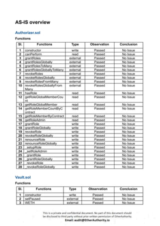 AS-IS overview
Authorizer.sol
Functions
Sl. Functions Type Observation Conclusion
1 constructor write Passed No Issue
2 canPerform read Passed No Issue
3 grantRoles external Passed No Issue
4 grantRolesGlobally external Passed No Issue
5 grantRolesToMany external Passed No Issue
6 grantRolesGloballyToMany external Passed No Issue
7 revokeRoles external Passed No Issue
8 revokeRolesGlobally external Passed No Issue
9 revokeRolesFromMany external Passed No Issue
10 revokeRolesGloballyFrom
Many
external Passed No Issue
11 hasRole read Passed No Issue
12 getRoleGlobalMemberCou
nt
read Passed No Issue
13 getRoleGlobalMember read Passed No Issue
14 getRoleMemberCountByC
ontract
read Passed No Issue
15 getRoleMemberByContract read Passed No Issue
16 getRoleAdmin read Passed No Issue
17 grantRole write Passed No Issue
18 grantRoleGlobally write Passed No Issue
19 revokeRole write Passed No Issue
20 revokeRoleGlobally write Passed No Issue
21 renounceRole write Passed No Issue
22 renounceRoleGlobally write Passed No Issue
23 _setupRole write Passed No Issue
24 _setRoleAdmin write Passed No Issue
25 _grantRole write Passed No Issue
26 _grantRoleGlobally write Passed No Issue
27 _revokeRole write Passed No Issue
28 _revokeRoleGlobally write Passed No Issue
Vault.sol
Functions
Sl. Functions Type Observation Conclusion
1 constructor write Passed No Issue
2 setPaused external Passed No Issue
3 WETH external Passed No Issue
 