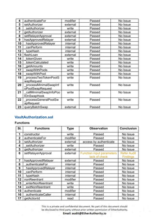 4 authenticateFor modifier Passed No Issue
5 setAuthorizer external Passed No Issue
6 _setAuthorizer write Passed No Issue
7 getAuthorizer external Passed No Issue
8 setRelayerApproval external Passed No Issue
9 hasApprovedRelayer external Passed No Issue
10 _hasApprovedRelayer internal Passed No Issue
11 _canPerform internal Passed No Issue
12 _typeHash internal Passed No Issue
13 flashLoan external Passed No Issue
14 _tokenGiven write Passed No Issue
15 _tokenCalculated write Passed No Issue
16 _getAmounts write Passed No Issue
17 _swapWithPools write Passed No Issue
18 _swapWithPool write Passed No Issue
19 _processTwoTokenPoolS
wapRequest
write Passed No Issue
20 _processMinimalSwapInf
oPoolSwapRequest
write Passed No Issue
21 _callMinimalSwapInfoPoo
lOnSwapHook
write Passed No Issue
22 _processGeneralPoolSw
apRequest
write Passed No Issue
23 queryBatchSwap external Passed No Issue
VaultAuthorization.sol
Functions
Sl. Functions Type Observation Conclusion
1 constructor write Passed No Issue
2 authenticateFor modifier Passed No Issue
3 setAuthorizer external access by authenticate No Issue
4 _setAuthorizer write Passed No Issue
5 getAuthorizer external Passed No Issue
6 setRelayerApproval external Function input parameters
lack of check
Refer Audit
Findings
7 hasApprovedRelayer external Passed No Issue
8 _authenticateFor internal Passed No Issue
9 _hasApprovedRelayer internal Passed No Issue
10 _canPerform internal Passed No Issue
11 _typeHash internal Passed No Issue
12 nonReentrant modifier Passed No Issue
13 _enterNonReentrant write Passed No Issue
14 _exitNonReentrant write Passed No Issue
15 authenticate modifier Passed No Issue
16 _authenticateCaller internal Passed No Issue
17 getActionId read Passed No Issue
 