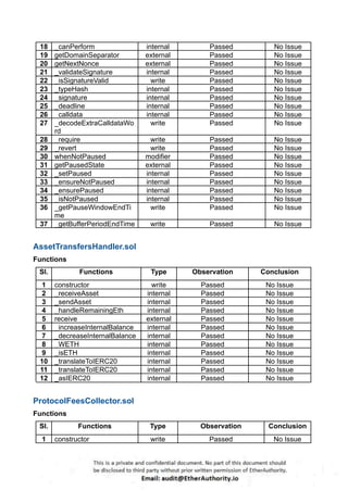 18 _canPerform internal Passed No Issue
19 getDomainSeparator external Passed No Issue
20 getNextNonce external Passed No Issue
21 _validateSignature internal Passed No Issue
22 _isSignatureValid write Passed No Issue
23 _typeHash internal Passed No Issue
24 _signature internal Passed No Issue
25 _deadline internal Passed No Issue
26 _calldata internal Passed No Issue
27 _decodeExtraCalldataWo
rd
write Passed No Issue
28 _require write Passed No Issue
29 _revert write Passed No Issue
30 whenNotPaused modifier Passed No Issue
31 getPausedState external Passed No Issue
32 _setPaused internal Passed No Issue
33 _ensureNotPaused internal Passed No Issue
34 _ensurePaused internal Passed No Issue
35 _isNotPaused internal Passed No Issue
36 _getPauseWindowEndTi
me
write Passed No Issue
37 _getBufferPeriodEndTime write Passed No Issue
AssetTransfersHandler.sol
Functions
Sl. Functions Type Observation Conclusion
1 constructor write Passed No Issue
2 _receiveAsset internal Passed No Issue
3 _sendAsset internal Passed No Issue
4 _handleRemainingEth internal Passed No Issue
5 receive external Passed No Issue
6 _increaseInternalBalance internal Passed No Issue
7 _decreaseInternalBalance internal Passed No Issue
8 _WETH internal Passed No Issue
9 _isETH internal Passed No Issue
10 _translateToIERC20 internal Passed No Issue
11 _translateToIERC20 internal Passed No Issue
12 _asIERC20 internal Passed No Issue
ProtocolFeesCollector.sol
Functions
Sl. Functions Type Observation Conclusion
1 constructor write Passed No Issue
 