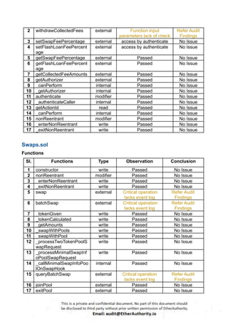 2 withdrawCollectedFees external Function input
parameters lack of check
Refer Audit
Findings
3 setSwapFeePercentage external access by authenticate No Issue
4 setFlashLoanFeePercent
age
external access by authenticate No Issue
5 getSwapFeePercentage external Passed No Issue
6 getFlashLoanFeePercent
age
external Passed No Issue
7 getCollectedFeeAmounts external Passed No Issue
8 getAuthorizer external Passed No Issue
9 _canPerform internal Passed No Issue
10 _getAuthorizer internal Passed No Issue
11 authenticate modifier Passed No Issue
12 _authenticateCaller internal Passed No Issue
13 getActionId read Passed No Issue
14 _canPerform internal Passed No Issue
15 nonReentrant modifier Passed No Issue
16 _enterNonReentrant write Passed No Issue
17 _exitNonReentrant write Passed No Issue
Swaps.sol
Functions
Sl. Functions Type Observation Conclusion
1 constructor write Passed No Issue
2 nonReentrant modifier Passed No Issue
3 _enterNonReentrant write Passed No Issue
4 _exitNonReentrant write Passed No Issue
5 swap external Critical operation
lacks event log
Refer Audit
Findings
6 batchSwap external Critical operation
lacks event log
Refer Audit
Findings
7 _tokenGiven write Passed No Issue
8 _tokenCalculated write Passed No Issue
9 _getAmounts write Passed No Issue
10 _swapWithPools write Passed No Issue
11 _swapWithPool write Passed No Issue
12 _processTwoTokenPoolS
wapRequest
write Passed No Issue
13 _processMinimalSwapInf
oPoolSwapRequest
write Passed No Issue
14 _callMinimalSwapInfoPoo
lOnSwapHook
internal Passed No Issue
15 queryBatchSwap external Critical operation
lacks event log
Refer Audit
Findings
16 joinPool external Passed No Issue
17 exitPool external Passed No Issue
 