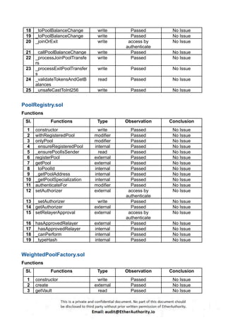 18 _toPoolBalanceChange write Passed No Issue
19 _toPoolBalanceChange write Passed No Issue
20 _joinOrExit write access by
authenticate
No Issue
21 _callPoolBalanceChange write Passed No Issue
22 _processJoinPoolTransfe
rs
write Passed No Issue
23 _processExitPoolTransfer
s
write Passed No Issue
24 _validateTokensAndGetB
alances
read Passed No Issue
25 _unsafeCastToInt256 write Passed No Issue
PoolRegistry.sol
Functions
Sl. Functions Type Observation Conclusion
1 constructor write Passed No Issue
2 withRegisteredPool modifier Passed No Issue
3 onlyPool modifier Passed No Issue
4 _ensureRegisteredPool internal Passed No Issue
5 _ensurePoolIsSender read Passed No Issue
6 registerPool external Passed No Issue
7 getPool external Passed No Issue
8 _toPoolId internal Passed No Issue
9 _getPoolAddress internal Passed No Issue
10 _getPoolSpecialization internal Passed No Issue
11 authenticateFor modifier Passed No Issue
12 setAuthorizer external access by
authenticate
No Issue
13 _setAuthorizer write Passed No Issue
14 getAuthorizer external Passed No Issue
15 setRelayerApproval external access by
authenticate
No Issue
16 hasApprovedRelayer external Passed No Issue
17 _hasApprovedRelayer internal Passed No Issue
18 _canPerform internal Passed No Issue
19 _typeHash internal Passed No Issue
WeightedPoolFactory.sol
Functions
Sl. Functions Type Observation Conclusion
1 constructor write Passed No Issue
2 create external Passed No Issue
3 getVault read Passed No Issue
 