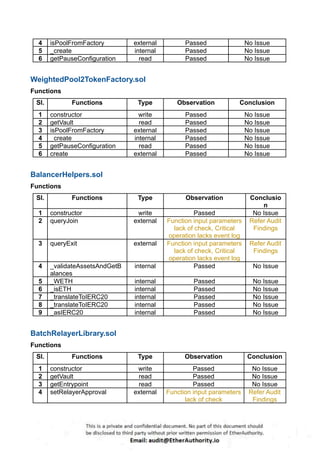 4 isPoolFromFactory external Passed No Issue
5 _create internal Passed No Issue
6 getPauseConfiguration read Passed No Issue
WeightedPool2TokenFactory.sol
Functions
Sl. Functions Type Observation Conclusion
1 constructor write Passed No Issue
2 getVault read Passed No Issue
3 isPoolFromFactory external Passed No Issue
4 _create internal Passed No Issue
5 getPauseConfiguration read Passed No Issue
6 create external Passed No Issue
BalancerHelpers.sol
Functions
Sl. Functions Type Observation Conclusio
n
1 constructor write Passed No Issue
2 queryJoin external Function input parameters
lack of check, Critical
operation lacks event log
Refer Audit
Findings
3 queryExit external Function input parameters
lack of check, Critical
operation lacks event log
Refer Audit
Findings
4 _validateAssetsAndGetB
alances
internal Passed No Issue
5 _WETH internal Passed No Issue
6 _isETH internal Passed No Issue
7 _translateToIERC20 internal Passed No Issue
8 _translateToIERC20 internal Passed No Issue
9 _asIERC20 internal Passed No Issue
BatchRelayerLibrary.sol
Functions
Sl. Functions Type Observation Conclusion
1 constructor write Passed No Issue
2 getVault read Passed No Issue
3 getEntrypoint read Passed No Issue
4 setRelayerApproval external Function input parameters
lack of check
Refer Audit
Findings
 