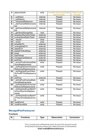 5 approveVault write Function input parameters
lack of check
Refer Audit
Findings
6 _pullToken internal Passed No Issue
7 _pullTokens internal Passed No Issue
8 _isChainedReference internal Passed No Issue
9 _setChainedReferenceVa
lue`
internal Passed No Issue
10 _getChainedReferenceVa
lue
internal Passed No Issue
11 _getTempStorageSlot read Passed No Issue
12 wrapAaveDynamicToken external Passed No Issue
13 unwrapAaveStaticToken external Passed No Issue
14 _require write Passed No Issue
15 _revert write Passed No Issue
16 wrapStETH external Passed No Issue
17 unwrapWstETH external Passed No Issue
18 stakeETH external Passed No Issue
19 stakeETHAndWrap external Passed No Issue
20 swap external Passed No Issue
21 batchSwap external Passed No Issue
22 manageUserBalance external Passed No Issue
23 joinPool external Passed No Issue
24 _doJoinPoolChainedRefe
renceReplacements
write Passed No Issue
25 _doWeightedJoinChained
ReferenceReplacements
write Passed No Issue
26 _doWeightedExactToken
sInForBPTOutReplaceme
nts
write Passed No Issue
27 exitPool external Passed No Issue
28 _doExitPoolChainedRefe
renceReplacements
write Passed No Issue
29 _doWeightedExitChained
ReferenceReplacements
write Passed No Issue
30 _doWeightedExactBptInF
orOneTokenOutReplace
ments
write Passed No Issue
31 _doWeightedExactBptInF
orTokensOutReplacemen
ts
write Passed No Issue
32 vaultPermit write Passed No Issue
33 vaultPermitDAI write Passed No Issue
ManagedPoolFactory.sol
Functions
Sl. Functions Type Observation Conclusion
 