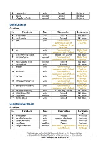 1 constructor write Passed No Issue
2 create external Passed No Issue
3 isPoolFromFactory external Passed No Issue
SymmChef.sol
Functions
Sl. Functions Type Observation Conclusion
1 constructor write Passed No Issue
2 poolLength read Passed No Issue
3 add write Function input
parameters lack of
check, Duplicate LP can
be added
Refer Audit
Findings
4 set write Function input
parameters lack of check
Refer Audit
Findings
5 setSymmPerSecond write access only Owner No Issue
6 pendingSymm external Function input
parameters lack of check
Refer Audit
Findings
7 massUpdatePools external Passed No Issue
8 updatePool write Passed No Issue
9 deposit write Function input
parameters lack of check
Refer Audit
Findings
10 withdraw write Function input
parameters lack of check
Refer Audit
Findings
11 harvest write Function input
parameters lack of check
Refer Audit
Findings
12 withdrawAndHarvest write Function input
parameters lack of check
Refer Audit
Findings
13 emergencyWithdraw write Function input
parameters lack of check
Refer Audit
Findings
14 transferOwnership write access only Owner No Issue
15 claimOwnership write Passed No Issue
16 onlyOwner modifier Passed No Issue
17 permitToken write Passed No Issue
ComplexRewarder.sol
Functions
Sl. Functions Type Observation Conclusio
n
1 constructor write Passed No Issue
2 transferOwnership write access only Owner No Issue
3 claimOwnership write Passed No Issue
4 onlyOwner modifier Passed No Issue
5 onSymmReward external Function input parameters
lack of check
Refer Audit
Findings
 