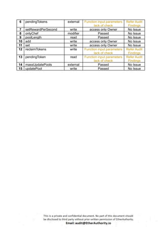 6 pendingTokens external Function input parameters
lack of check
Refer Audit
Findings
7 setRewardPerSecond write access only Owner No Issue
8 onlyChef modifier Passed No Issue
9 poolLength read Passed No Issue
10 add write access only Owner No Issue
11 set write access only Owner No Issue
12 reclaimTokens write Function input parameters
lack of check
Refer Audit
Findings
13 pendingToken read Function input parameters
lack of check
Refer Audit
Findings
14 massUpdatePools external Passed No Issue
15 updatePool write Passed No Issue
 
