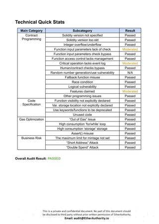 Technical Quick Stats
Main Category Subcategory Result
Contract
Programming
Solidity version not specified Passed
Solidity version too old Passed
Integer overflow/underflow Passed
Function input parameters lack of check Moderated
Function input parameters check bypass Passed
Function access control lacks management Passed
Critical operation lacks event log Moderated
Human/contract checks bypass Passed
Random number generation/use vulnerability N/A
Fallback function misuse Passed
Race condition Passed
Logical vulnerability Passed
Features claimed Moderated
Other programming issues Passed
Code
Specification
Function visibility not explicitly declared Passed
Var. storage location not explicitly declared Passed
Use keywords/functions to be deprecated Passed
Unused code Passed
Gas Optimization “Out of Gas” Issue Passed
High consumption ‘for/while’ loop Passed
High consumption ‘storage’ storage Passed
Assert() misuse Passed
Business Risk The maximum limit for mintage not set Passed
“Short Address” Attack Passed
“Double Spend” Attack Passed
Overall Audit Result: PASSED
 