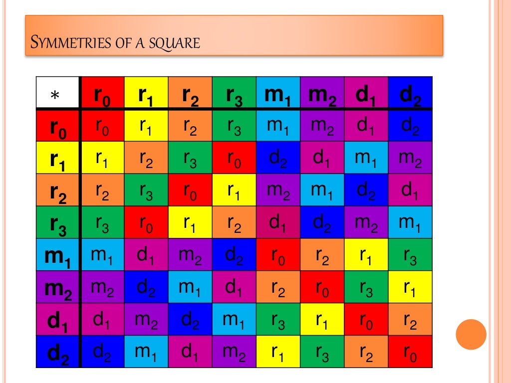 Symmetries of a square