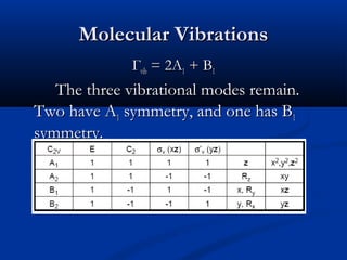 MMoolleeccuullaarr VViibbrraattiioonnss 
ГГvviibb == 22AA11 ++ BB11 
TThhee tthhrreeee vviibbrraattiioonnaall mmooddeess rreemmaaiinn.. 
TTwwoo hhaavvee AA11 ssyymmmmeettrryy,, aanndd oonnee hhaass BB11 
ssyymmmmeettrryy.. 
 