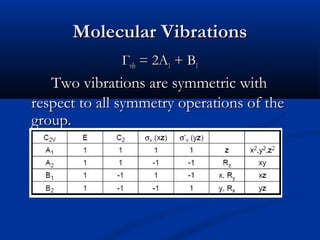 MMoolleeccuullaarr VViibbrraattiioonnss 
ГГvviibb == 22AA11 ++ BB11 
TTwwoo vviibbrraattiioonnss aarree ssyymmmmeettrriicc wwiitthh 
rreessppeecctt ttoo aallll ssyymmmmeettrryy ooppeerraattiioonnss ooff tthhee 
ggrroouupp.. 
 
