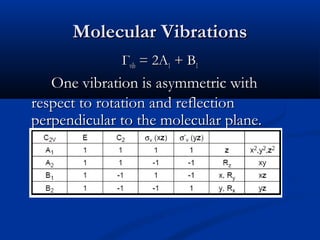 MMoolleeccuullaarr VViibbrraattiioonnss 
ГГvviibb == 22AA11 ++ BB11 
OOnnee vviibbrraattiioonn iiss aassyymmmmeettrriicc wwiitthh 
rreessppeecctt ttoo rroottaattiioonn aanndd rreefflleeccttiioonn 
ppeerrppeennddiiccuullaarr ttoo tthhee mmoolleeccuullaarr ppllaannee.. 
 