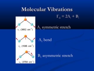 MMoolleeccuullaarr VViibbrraattiioonnss 
ГГvviibb == 22AA11 ++ BB11 
A1 symmetric stretch 
A1 bend 
B1 asymmetric stretch 
 