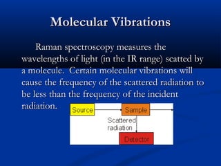MMoolleeccuullaarr VViibbrraattiioonnss 
RRaammaann ssppeeccttrroossccooppyy mmeeaassuurreess tthhee 
wwaavveelleennggtthhss ooff lliigghhtt ((iinn tthhee IIRR rraannggee) ssccaatttteedd bbyy 
aa mmoolleeccuullee.. CCeerrttaaiinn mmoolleeccuullaarr vviibbrraattiioonnss wwiillll 
ccaauussee tthhee ffrreeqquueennccyy ooff tthhee ssccaatttteerreedd rraaddiiaattiioonn ttoo 
bbee lleessss tthhaann tthhee ffrreeqquueennccyy ooff tthhee iinncciiddeenntt 
rraaddiiaattiioonn.. 
 