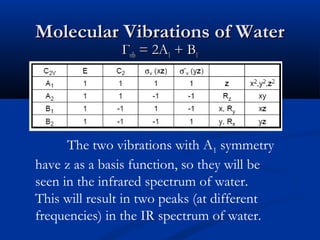 MMoolleeccuullaarr VViibbrraattiioonnss ooff WWaatteerr 
ГГvviibb == 22AA11 ++ BB11 
The two vibrations with A1 symmetry 
have z as a basis function, so they will be 
seen in the infrared spectrum of water. 
This will result in two peaks (at different 
frequencies) in the IR spectrum of water. 
 