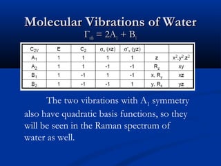 MMoolleeccuullaarr VViibbrraattiioonnss ooff WWaatteerr 
ГГvviibb == 22AA11 ++ BB11 
The two vibrations with A1 symmetry 
also have quadratic basis functions, so they 
will be seen in the Raman spectrum of 
water as well. 
 