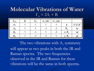 MMoolleeccuullaarr VViibbrraattiioonnss ooff WWaatteerr 
ГГvviibb == 22AA11 ++ BB11 
The two vibrations with A1 symmetry 
will appear as two peaks in both the IR and 
Raman spectra. The two frequencies 
observed in the IR and Raman for these 
vibrations will be the same in both spectra. 
 