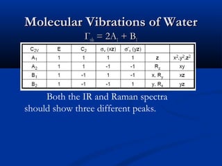 MMoolleeccuullaarr VViibbrraattiioonnss ooff WWaatteerr 
ГГvviibb == 22AA11 ++ BB11 
Both the IR and Raman spectra 
should show three different peaks. 
 