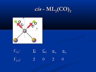 cciiss -- MMLL22((CCOO))22 
O 
C 
O 
C 
C2v: E C2 σxz σyz 
ГCO: 2 0 2 0 
 