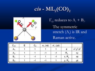 cciiss -- MMLL22((CCOO))22 
ГCO reduces to A1 + B1. 
The symmetric 
stretch (A1) is IR and 
Raman active. 
O 
C 
O 
C 
 