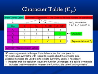 CChhaarraacctteerr TTaabbllee ((CC22vv)) 
 