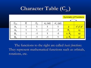 CChhaarraacctteerr TTaabbllee ((CC22vv)) 
TThhee ffuunnccttiioonnss ttoo tthhee rriigghhtt aarree ccaalllleedd bbaassiiss ffuunnccttiioonnss.. 
TThheeyy rreepprreesseenntt mmaatthheemmaattiiccaall ffuunnccttiioonnss ssuucchh aass oorrbbiittaallss,, 
rroottaattiioonnss,, eettcc.. 
 