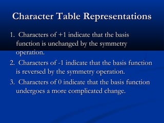 CChhaarraacctteerr TTaabbllee RReepprreesseennttaattiioonnss 
11.. CChhaarraacctteerrss ooff ++11 iinnddiiccaattee tthhaatt tthhee bbaassiiss 
ffuunnccttiioonn iiss uunncchhaannggeedd bbyy tthhee ssyymmmmeettrryy 
ooppeerraattiioonn.. 
22.. CChhaarraacctteerrss ooff --11 iinnddiiccaattee tthhaatt tthhee bbaassiiss ffuunnccttiioonn 
iiss rreevveerrsseedd bbyy tthhee ssyymmmmeettrryy ooppeerraattiioonn.. 
33.. CChhaarraacctteerrss ooff 00 iinnddiiccaattee tthhaatt tthhee bbaassiiss ffuunnccttiioonn 
uunnddeerrggooeess aa mmoorree ccoommpplliiccaatteedd cchhaannggee.. 
 