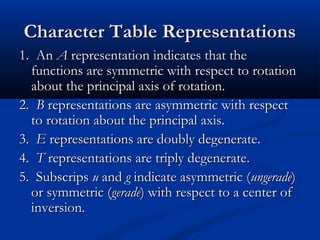 CChhaarraacctteerr TTaabbllee RReepprreesseennttaattiioonnss 
11.. AAnn AA rreepprreesseennttaattiioonn iinnddiiccaatteess tthhaatt tthhee 
ffuunnccttiioonnss aarree ssyymmmmeettrriicc wwiitthh rreessppeecctt ttoo rroottaattiioonn 
aabboouutt tthhee pprriinncciippaall aaxxiiss ooff rroottaattiioonn.. 
22.. BB rreepprreesseennttaattiioonnss aarree aassyymmmmeettrriicc wwiitthh rreessppeecctt 
ttoo rroottaattiioonn aabboouutt tthhee pprriinncciippaall aaxxiiss.. 
33.. EE rreepprreesseennttaattiioonnss aarree ddoouubbllyy ddeeggeenneerraattee.. 
44.. TT rreepprreesseennttaattiioonnss aarree ttrriippllyy ddeeggeenneerraattee.. 
55.. SSuubbssccrriippss uu aanndd gg iinnddiiccaattee aassyymmmmeettrriicc ((uunnggeerraaddee)) 
oorr ssyymmmmeettrriicc ((ggeerraaddee)) wwiitthh rreessppeecctt ttoo aa cceenntteerr ooff 
iinnvveerrssiioonn.. 
 