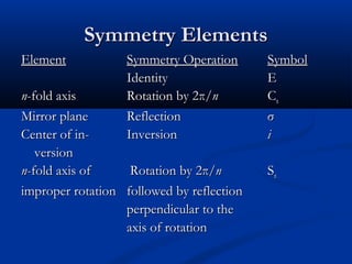 SSyymmmmeettrryy EElleemmeennttss 
EElleemmeenntt SSyymmmmeettrryy OOppeerraattiioonn SSyymmbbooll 
IIddeennttiittyy EE 
nn--ffoolldd aaxxiiss RRoottaattiioonn bbyy 22ππ//nn CCnn 
MMiirrrroorr ppllaannee RReefflleeccttiioonn σσ 
CCeenntteerr ooff iinn-- IInnvveerrssiioonn ii 
vveerrssiioonn 
nn--ffoolldd aaxxiiss ooff RRoottaattiioonn bbyy 22ππ//nn SSnn 
iimmpprrooppeerr rroottaattiioonn ffoolllloowweedd bbyy rreefflleeccttiioonn 
ppeerrppeennddiiccuullaarr ttoo tthhee 
aaxxiiss ooff rroottaattiioonn 
 