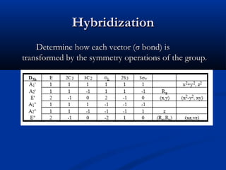 HHyybbrriiddiizzaattiioonn 
DDeetteerrmmiinnee hhooww eeaacchh vveeccttoorr ((σσ bboonndd)) iiss 
ttrraannssffoorrmmeedd bbyy tthhee ssyymmmmeettrryy ooppeerraattiioonnss ooff tthhee ggrroouupp.. 
 