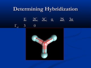 DDeetteerrmmiinniinngg HHyybbrriiddiizzaattiioonn 
EE 22CC33 33CC22 σσhh 22SS33 33σσvv 
ГГrreedd 33 00 
 