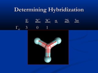 DDeetteerrmmiinniinngg HHyybbrriiddiizzaattiioonn 
EE 22CC33 33CC22 σσhh 22SS33 33σσvv 
ГГrreedd 33 00 11 
 