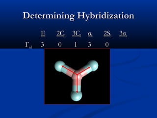 DDeetteerrmmiinniinngg HHyybbrriiddiizzaattiioonn 
EE 22CC33 33CC22 σσhh 22SS33 33σσvv 
ГГrreedd 33 00 11 33 00 
 