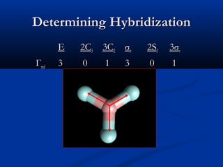 DDeetteerrmmiinniinngg HHyybbrriiddiizzaattiioonn 
EE 22CC33 33CC22 σσhh 22SS33 33σσvv 
ГГrreedd 33 00 11 33 00 11 
 